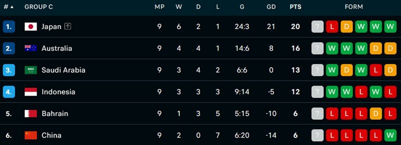 Klasemen Grup C Babak 3 Kualifikasi Piala Dunia 2026 Zona Asia