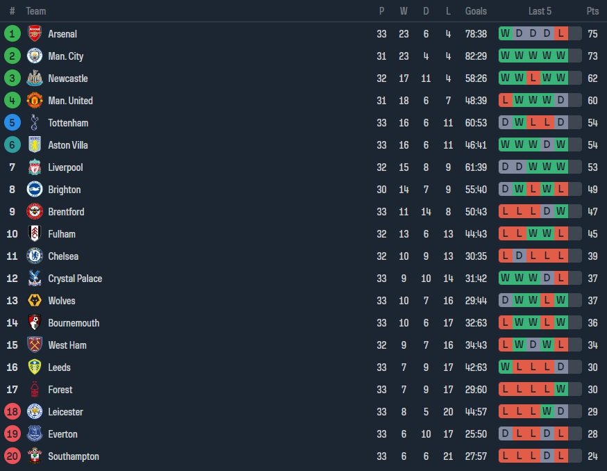 Klasemen Liga Inggris