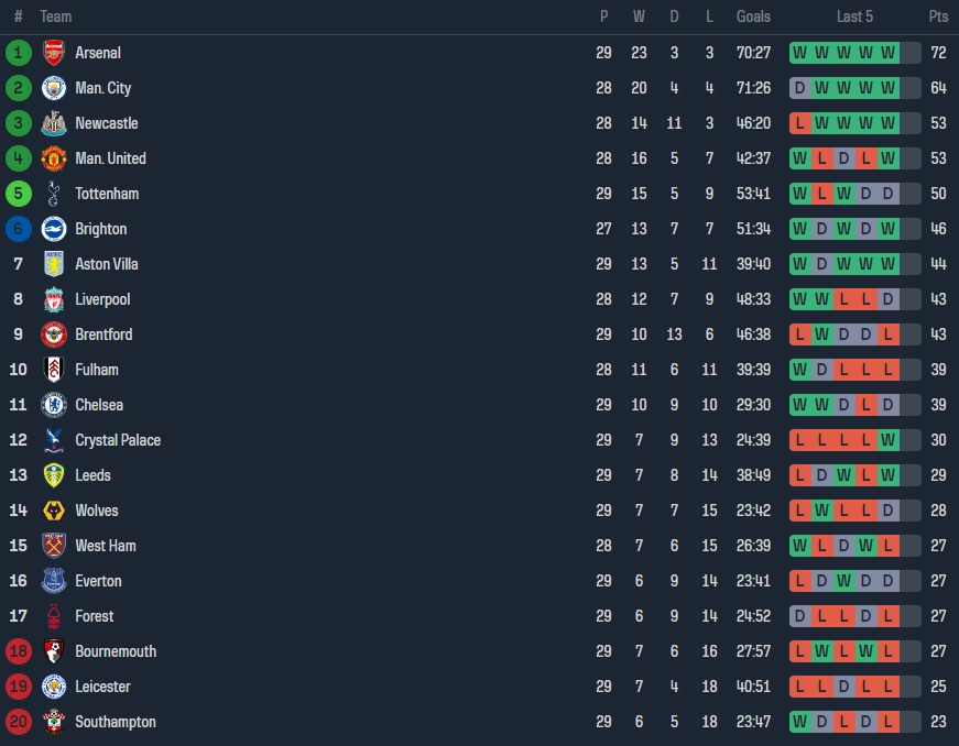 Papan Klasemen Liga Inggris