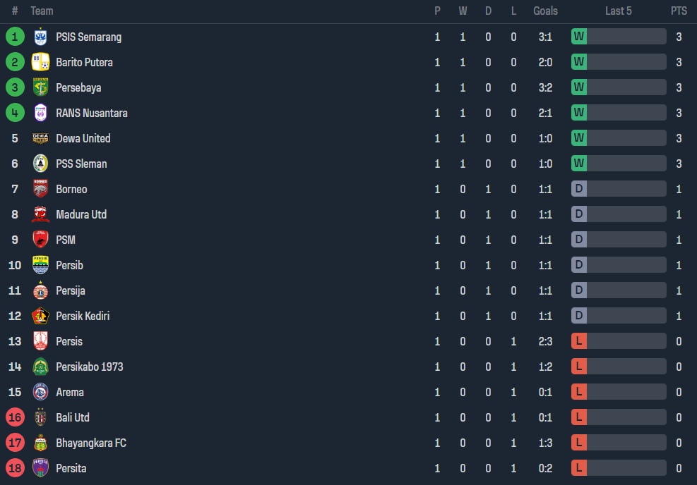 Daftar Klasemen Liga 1