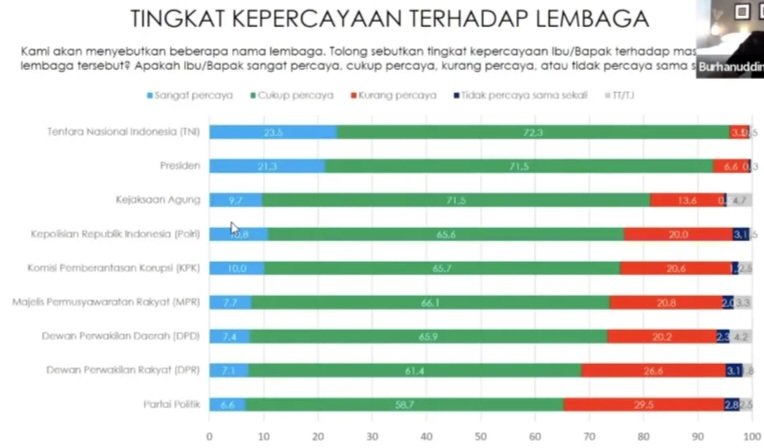 Hasil Survei Indikator