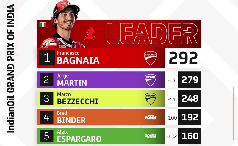 MotoGP 2023