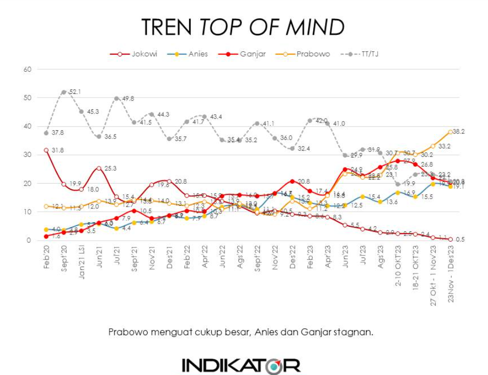 Top Of Mind Indikator