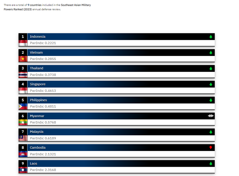 Militay Powers ranking in ASEAN