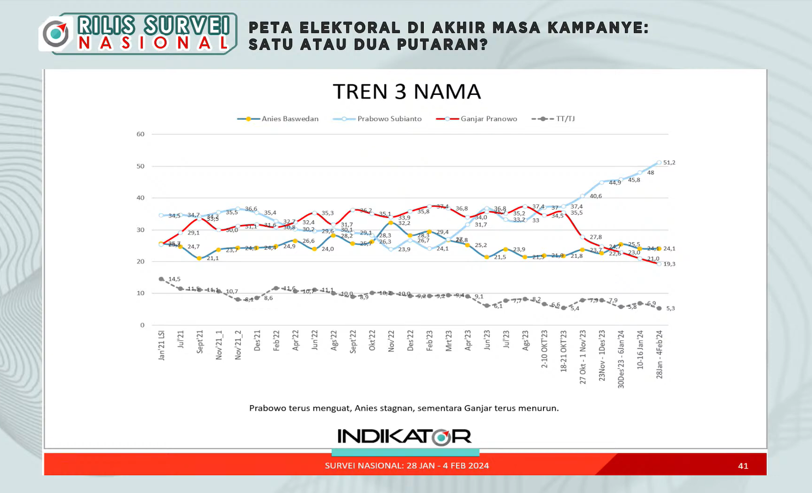 Elektabilitas Capres 2024