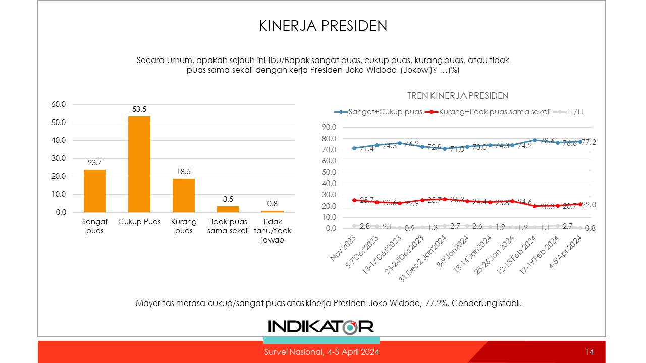 Approval Rating Jokowi