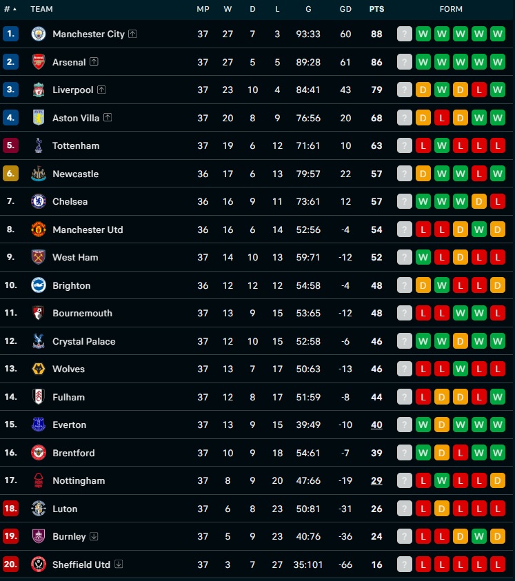 Update Klasemen Liga Inggris