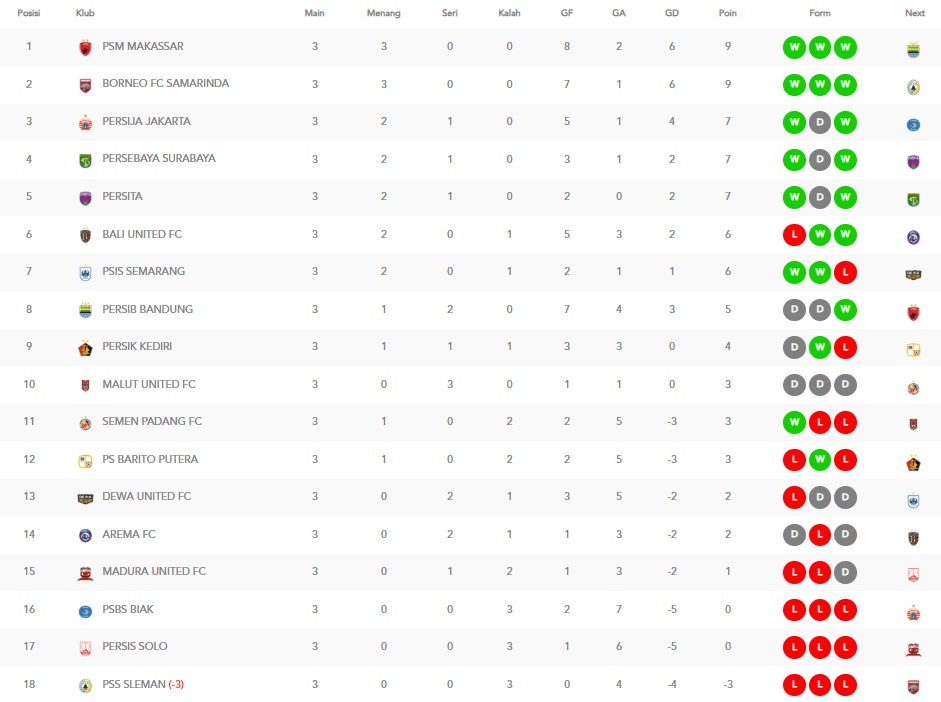 Klasemen Liga 1 per pekan ke-3