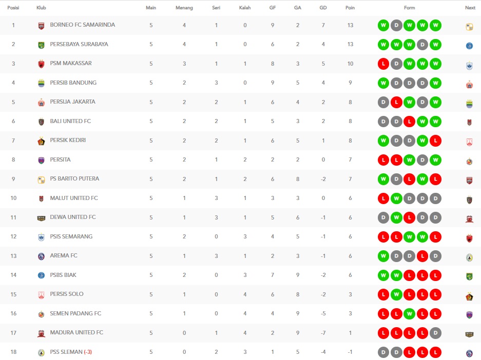 Klasemen Liga 1 per pekan ke-5