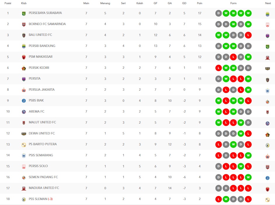 Klasemen Liga 1 per pekan ke-7 (1)