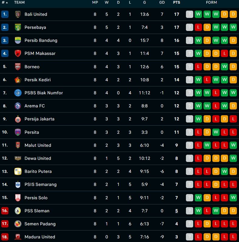 Klasemen Liga 1 per pekan ke-8