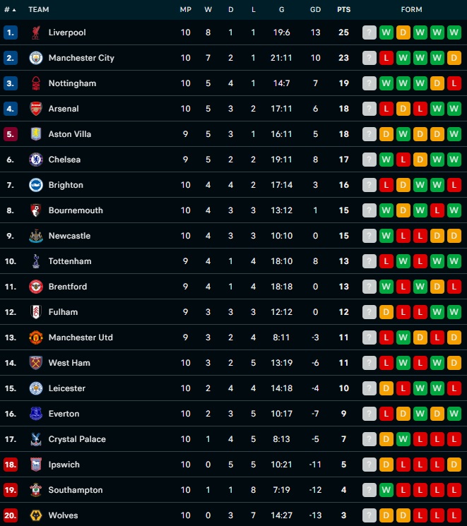 Update klasemen Liga Inggris per hari pertama pekan ke-10