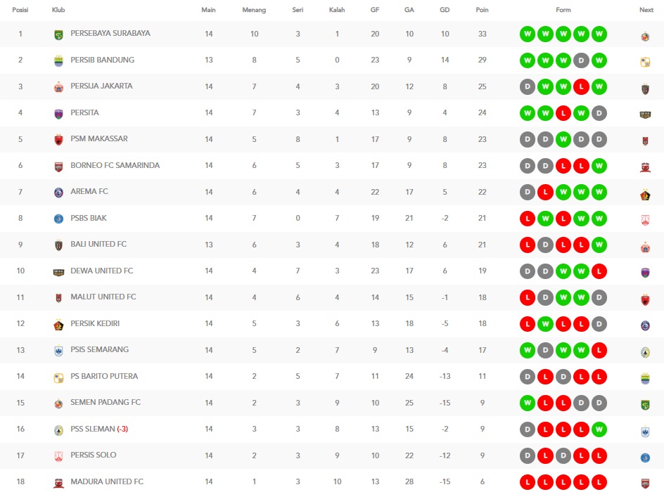 Klasemen Liga 1 usai pekan ke-14 tuntas
