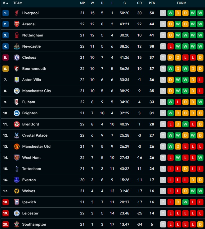 Klasemen Liga Inggris