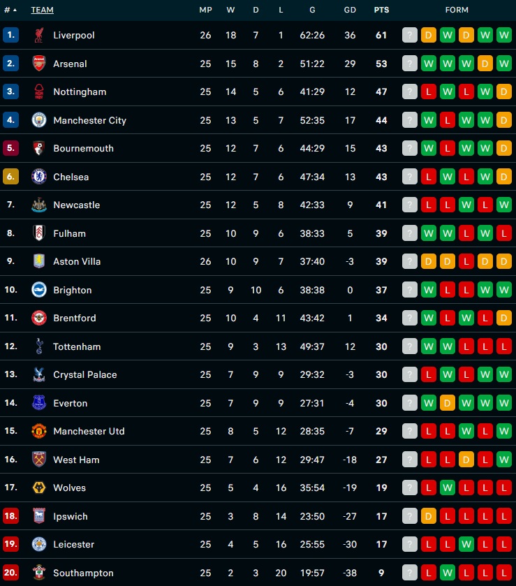 Klasemen Liga Inggris usai laga Aston Villa vs Liverpool di pekan ke-25