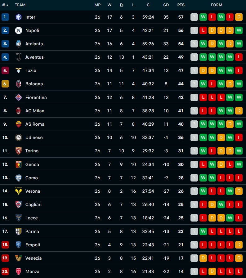 Update Klasemen Liga Italia Pasca Laga Bologna vs AC Milan