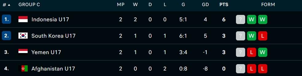 Klasemen Grup C Piala Asia U-17 2025