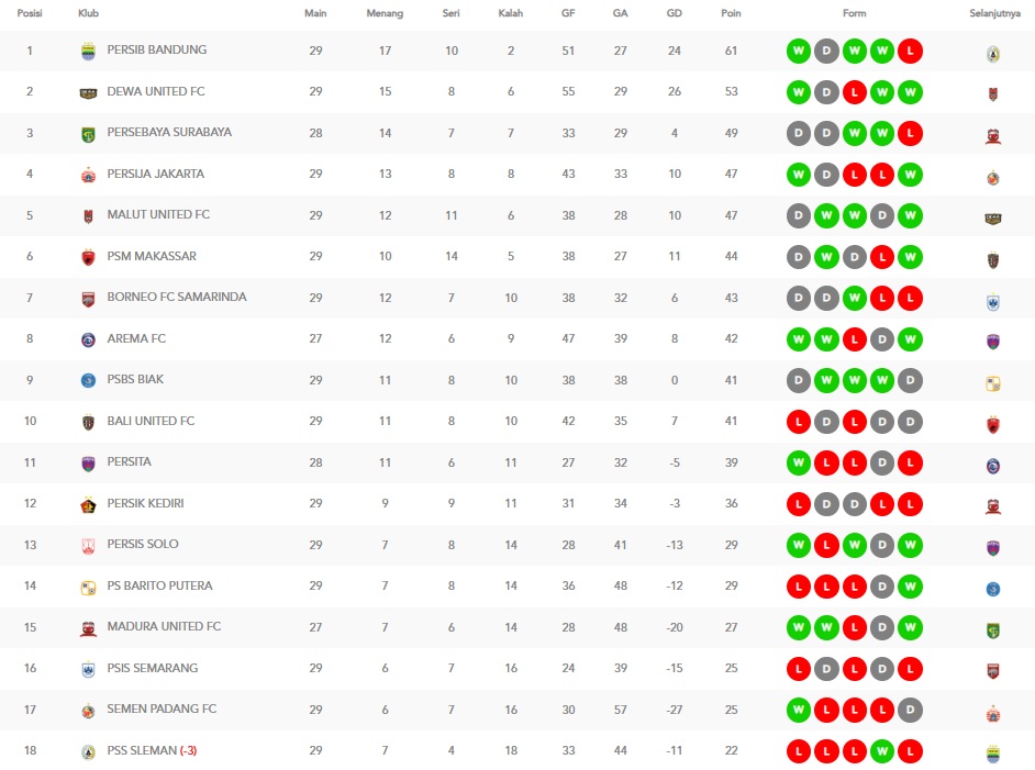 Klasemen Liga 1 per hari ketiga pekan ke-29