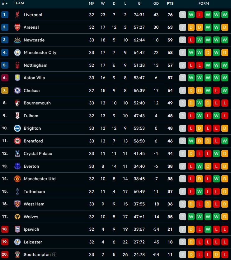Klasemen Liga Inggris per hari pertama pekan ke-33