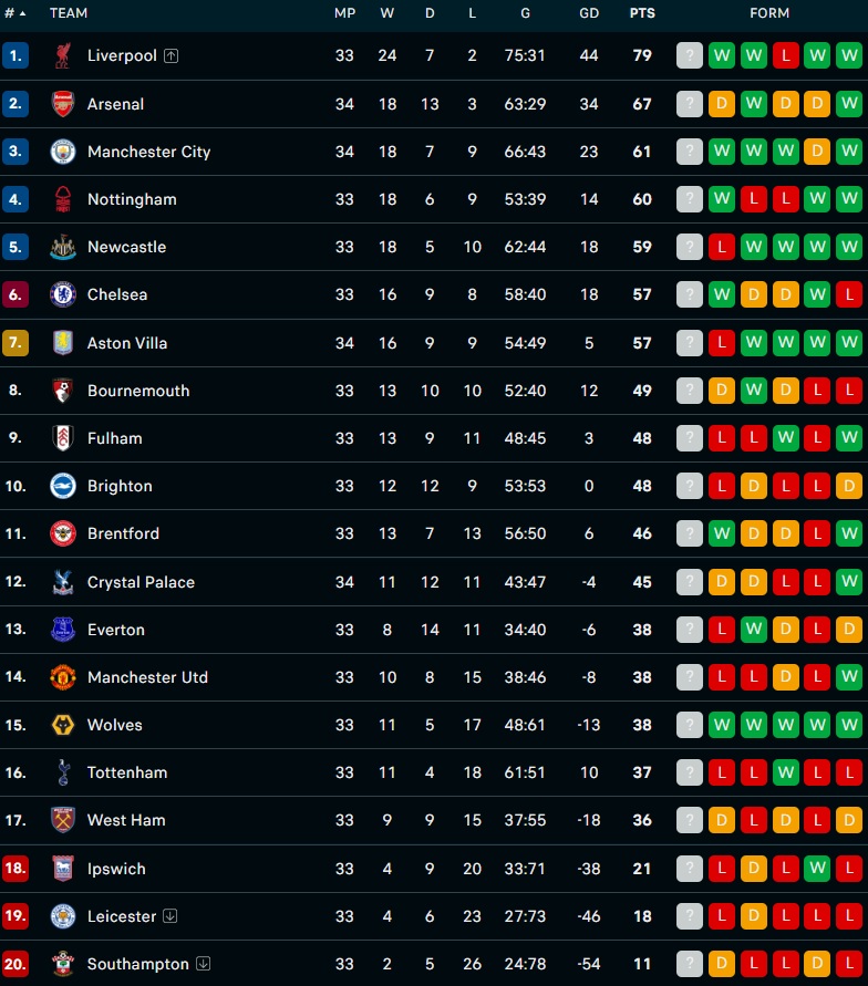 Klasemen Liga Inggris per pekan ke-33