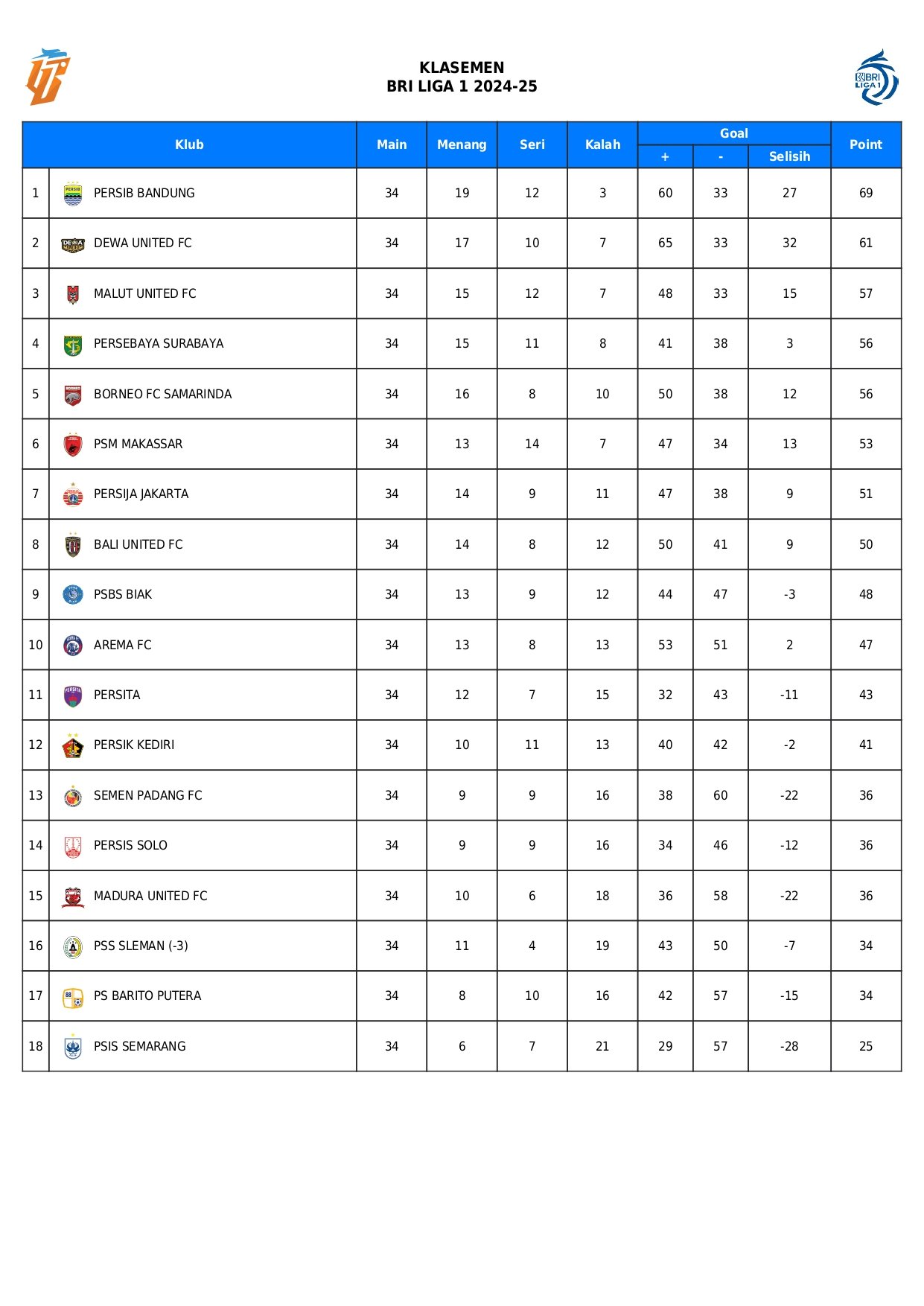 Klasemen Akhir Liga 1 2024-2025