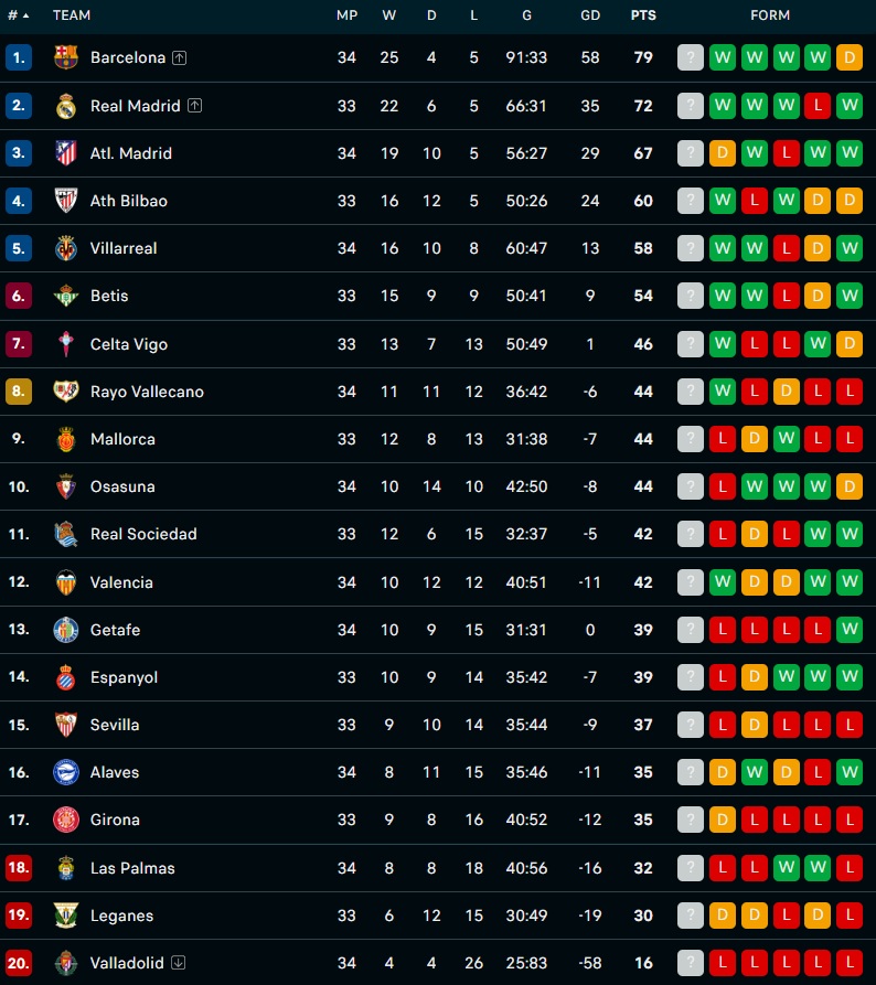 Update klasemen liga spanyol pasca valladolid vs barcelona di pekan ke 34