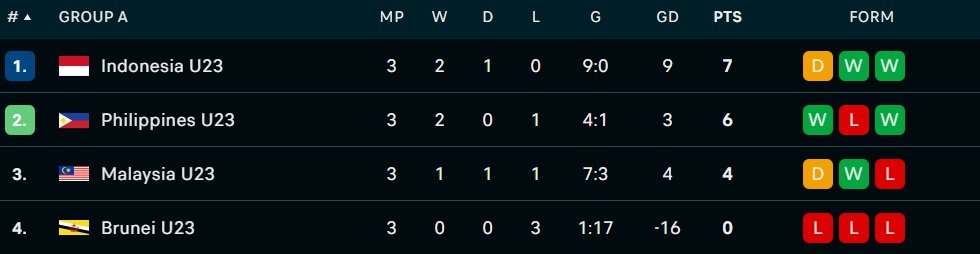Klasemen Akhir Grup A Piala AFF U-23 2025