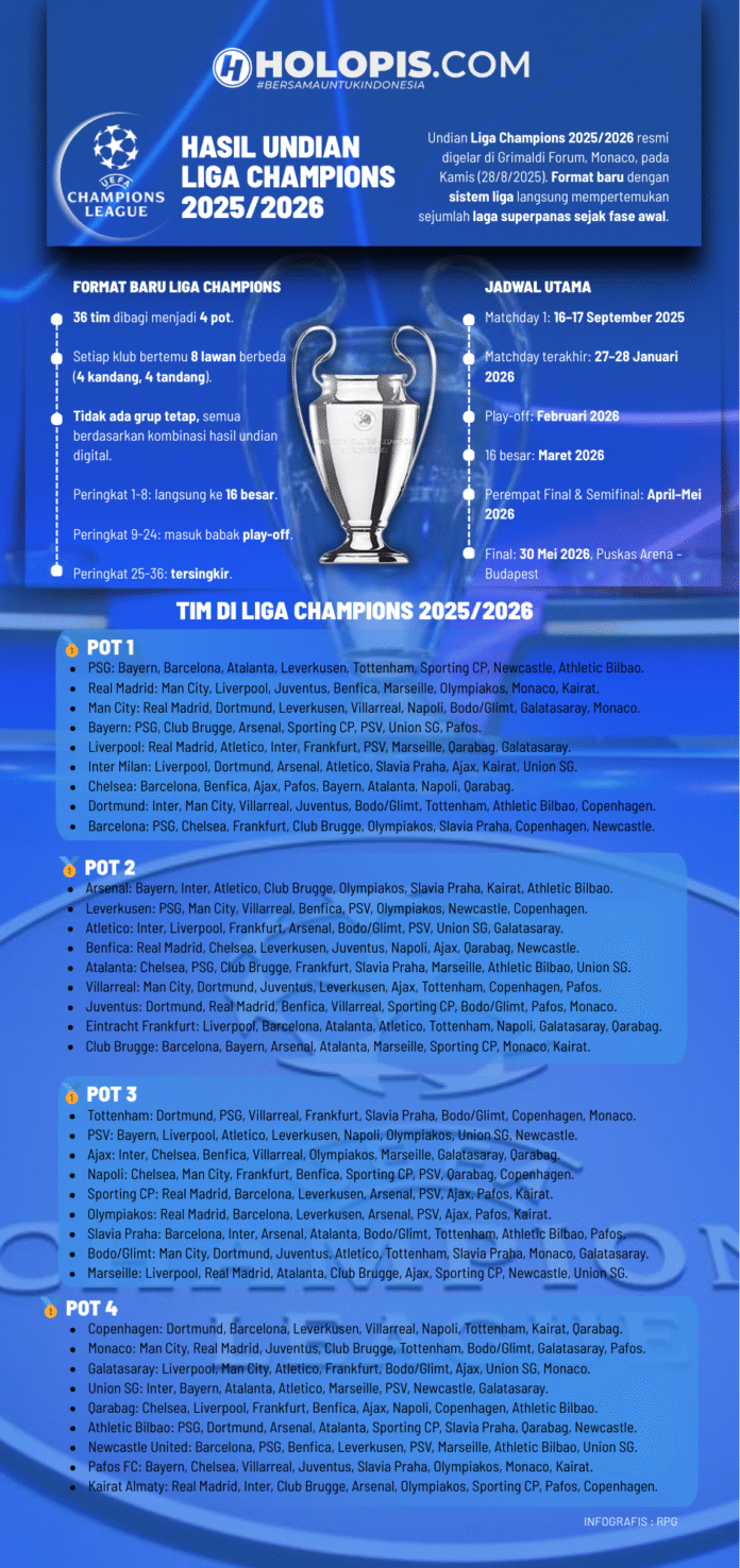 Hasil Undian Liga Champions 2025-2026 - Holopis