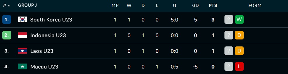 Klasemen Grup J Kualifikasi Piala Asia U-23 2026 Pasca Indonesia Diimbangi Laos 1 Klasemen Grup J Kualifikasi Piala Asia U-23 2026