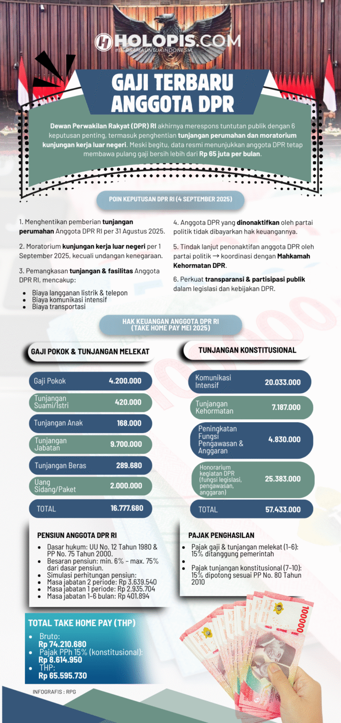 gaji terbaru anggota dpr holopis