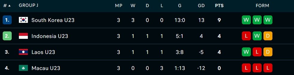 klasemen akhir grup j kualifikasi piala asia u 23 2026