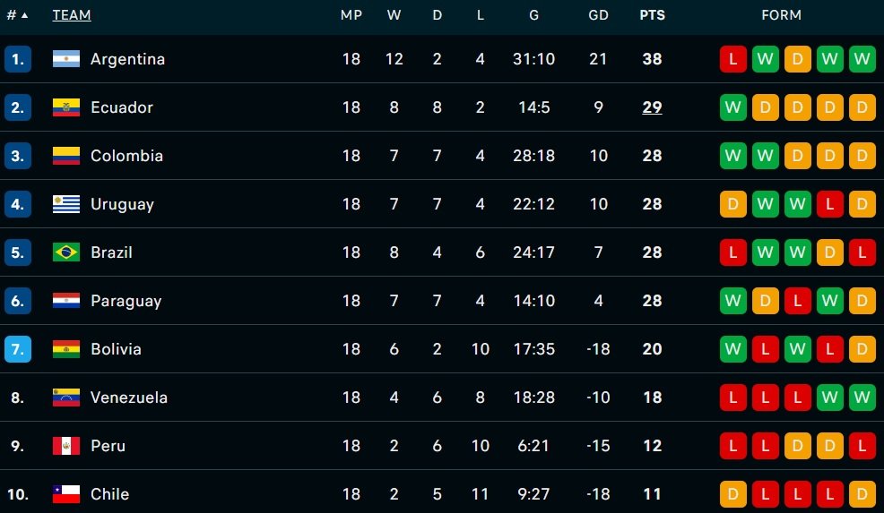 klasemen akhir kualifikasi piala dunia 2026 zona conmebol