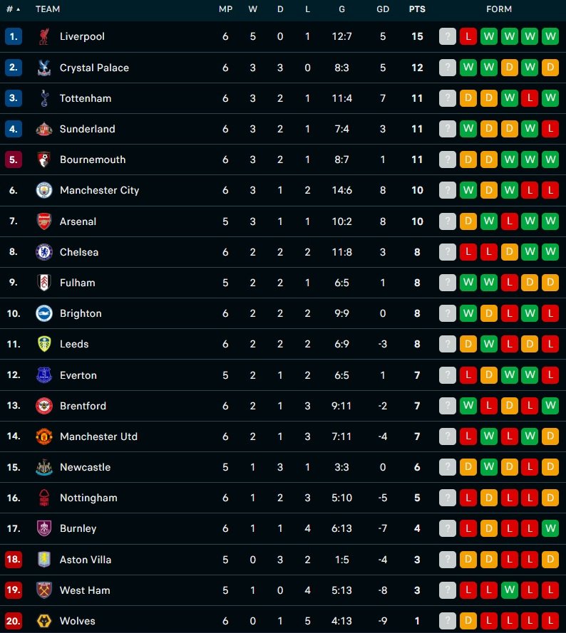 update klasemen liga inggris per hari pertama pekan ke 6