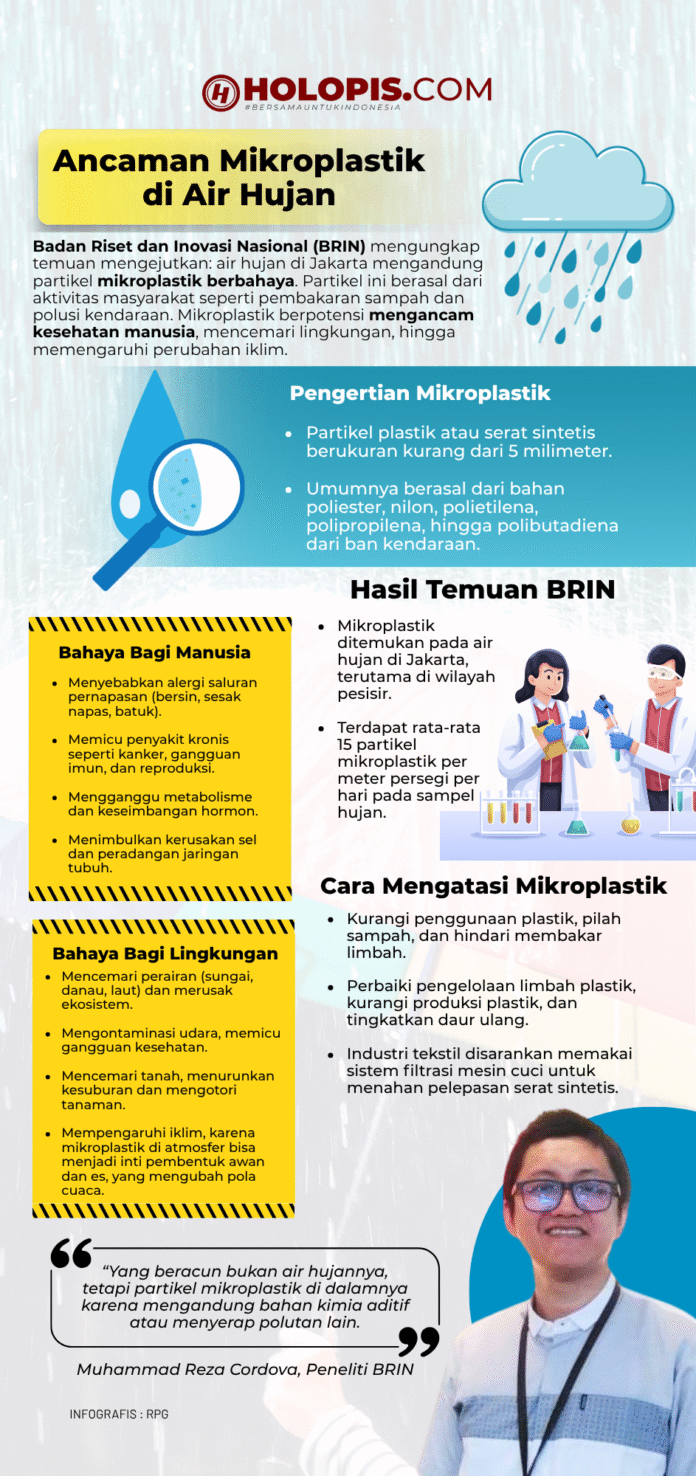 Ancaman Mikroplastik di Air Hujan - Holopis