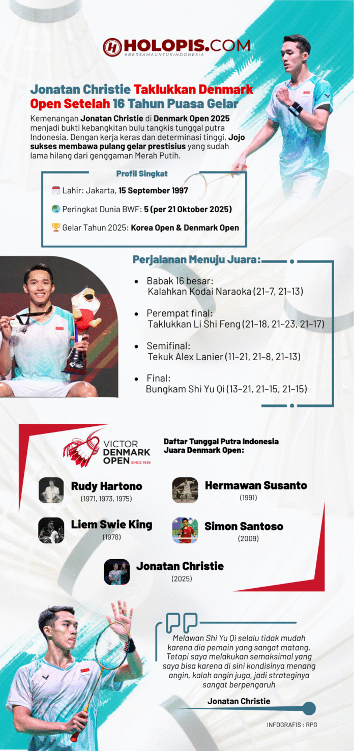 Jonatan Christie Taklukkan Denmark Open Setelah 16 Tahun Puasa Gelar - Holopis