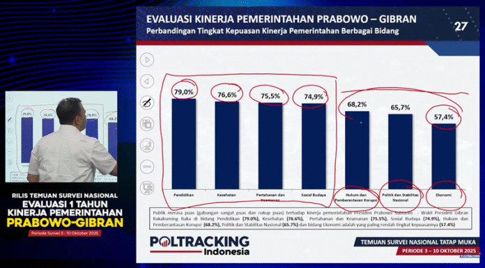 Survei Kepuasan Publik pada Prabowo - Poltracking Indonesia _ HOLOPIS