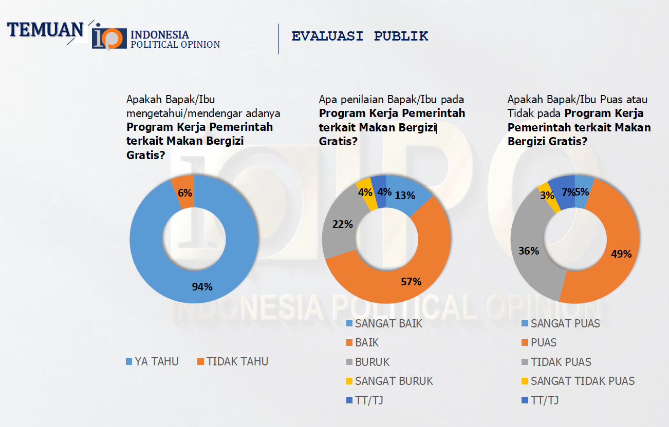 Setahun Pemerintahan Prabowo, Ekonomi Nasional Menguat dan Kepercayaan Publik Meningkat 1 Survei MBG di 1 Tahun Pemerintahan Prabowo