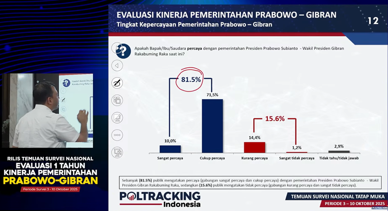 Survei Poltracking Indonesia 19 Oktober 2025 _ HOLOPIS