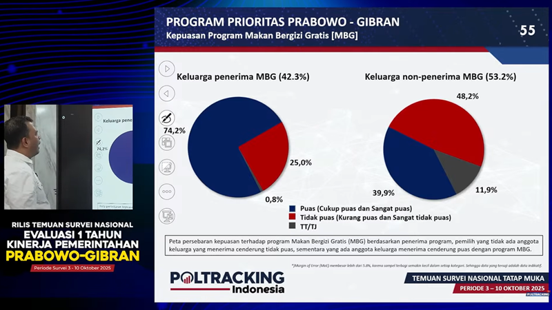 Rakyat Gembira dan Puas Program MBG, Dianggap Mampu Atasi Stunting 1 Tingkat Kepuasan MBG _ HOLOPIS