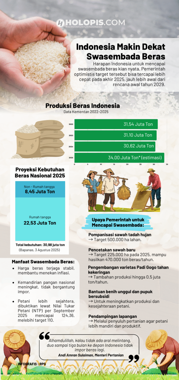 indonesia makin dekat swasembada beras holopis