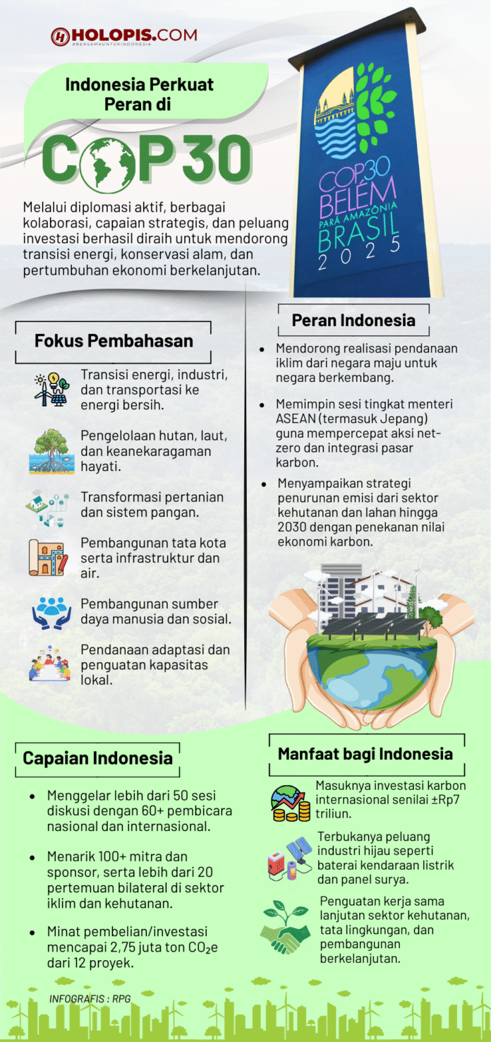 Indonesia Perkuat Peran di COP 30 - Holopis