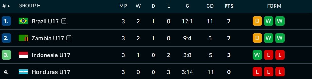 Klasemen Grup H Piala Dunia U-17 2025