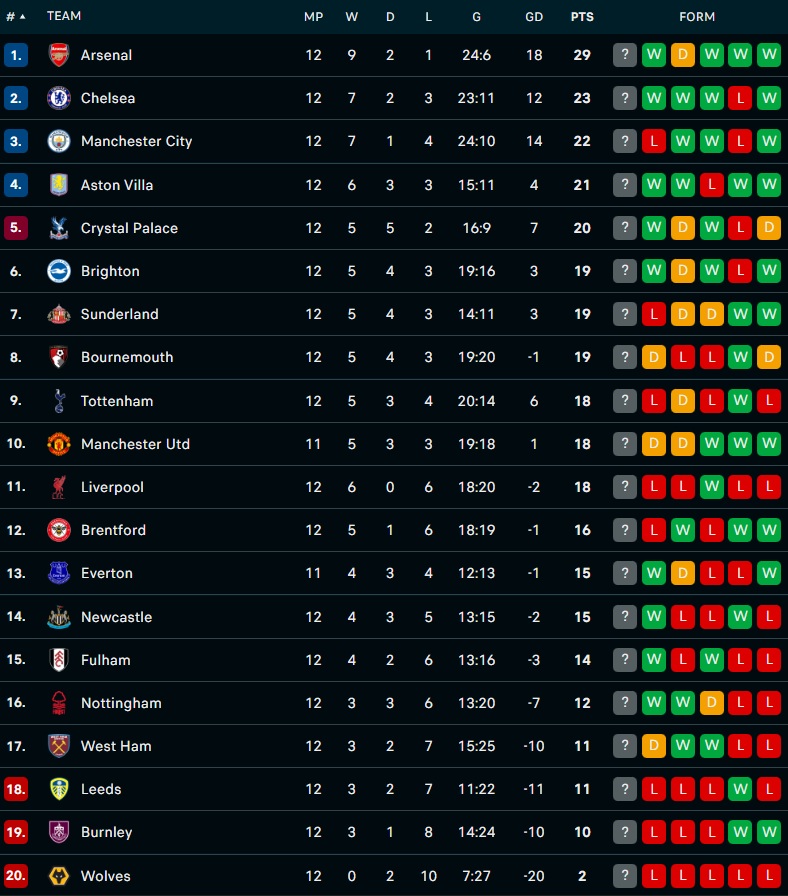 Klasemen Liga Inggris per hari kedua pekan ke-12 - Holopis