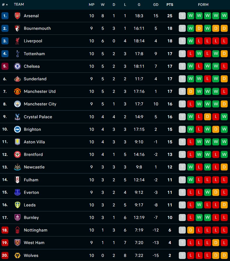 Klasemen Liga Inggris Terbaru : Arsenal Tetap Teratas, Liverpool Perlahan Naik Tahta 1 Klasemen Liga Inggris per hari pertama pekan ke-10 - Holopis