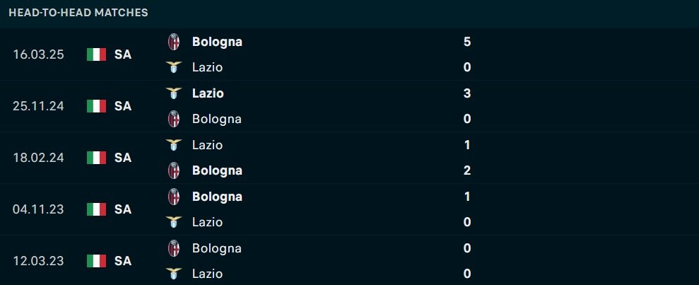 H2H Bologna vs Lazio dalam 5 pertemuan terakhir