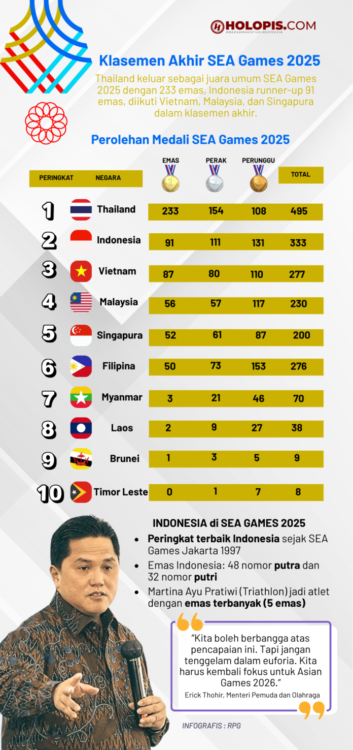 Klasemen Akhir SEA Games 2025 - Holopis