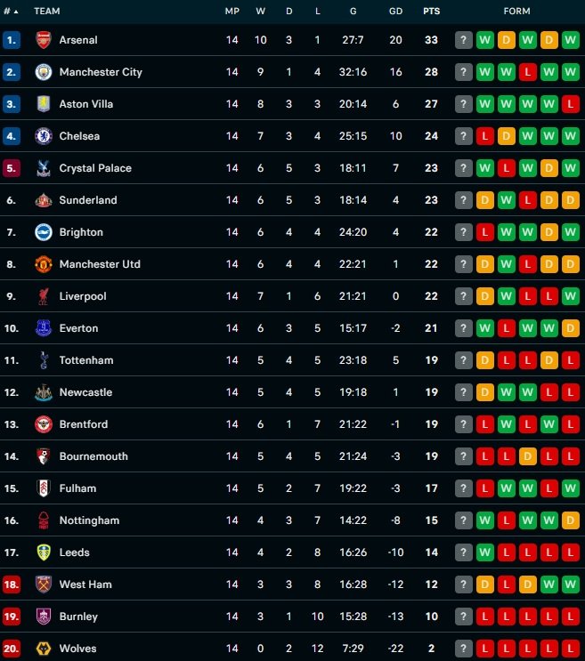 Klasemen Liga Inggris per pekan ke-14