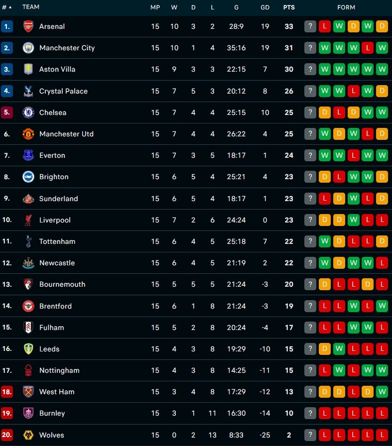 Klasemen Liga Inggris per pekan ke-15 - Holopis