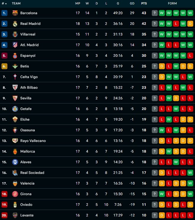 Klasemen Liga Spanyol usai Real Madrid vs Sevilla - Holopis