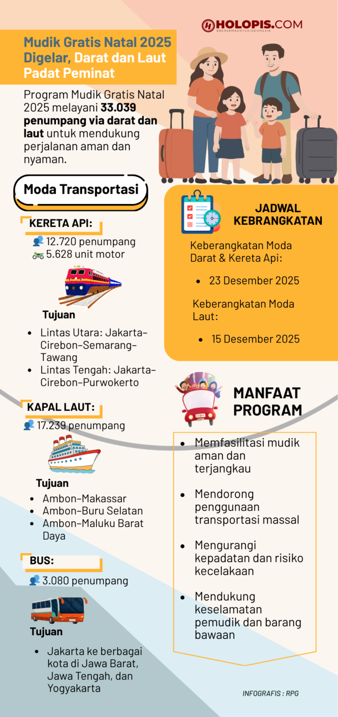 Mudik Gratis Natal 2025 Digelar, Darat dan Laut Padat Peminat - Holopis